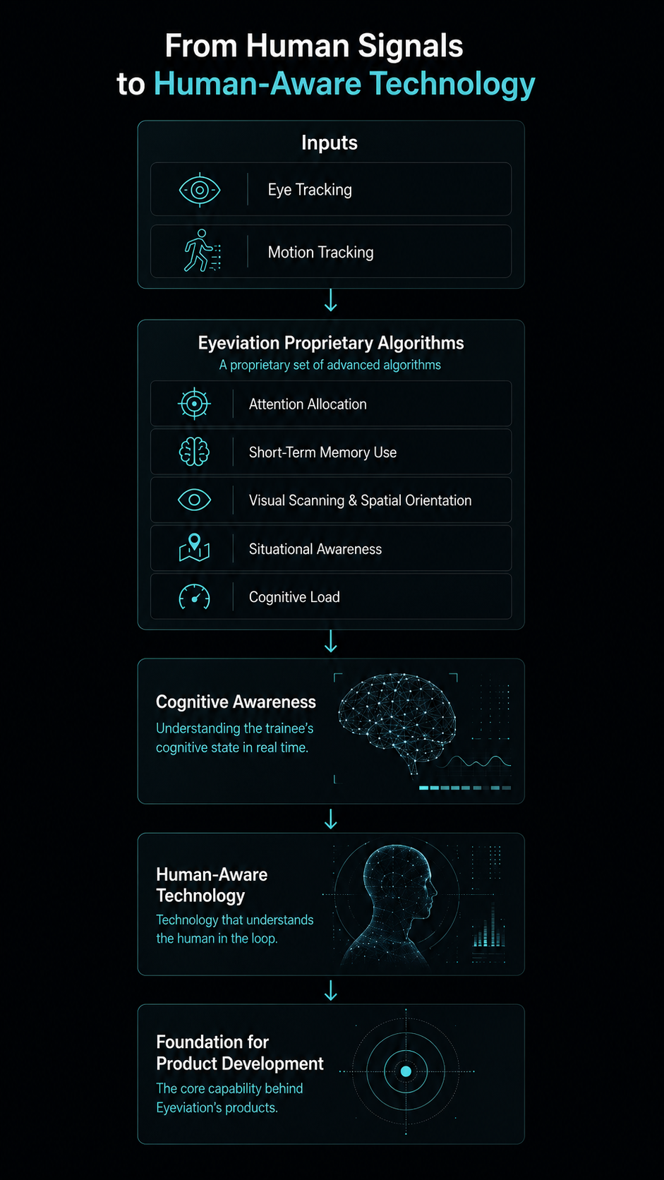 Diagram showing how Eyeviation transforms human signals into Human-Aware technology through proprietary algorithms and cognitive awareness