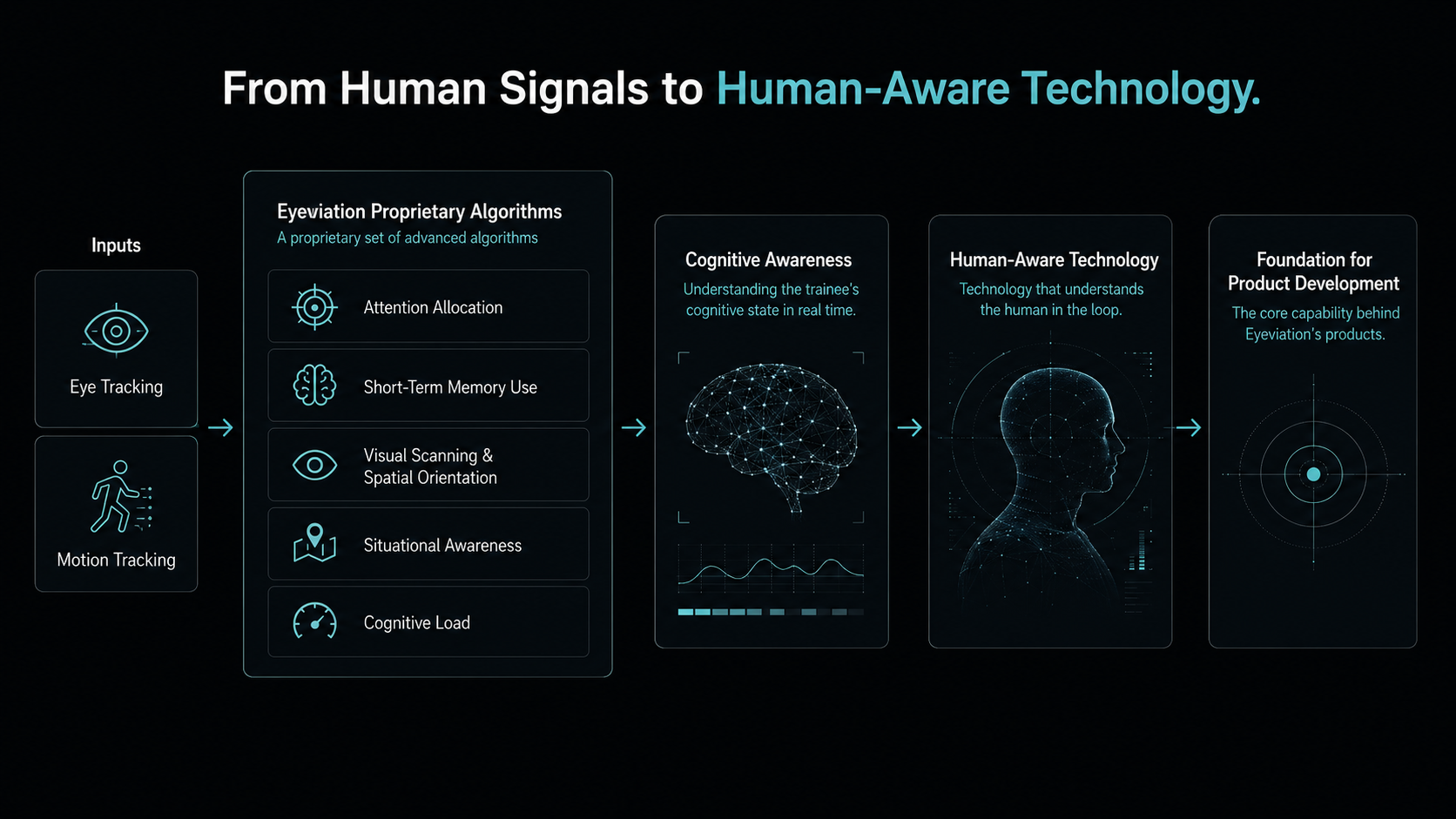 Diagram showing how Eyeviation transforms human signals into Human-Aware technology through proprietary algorithms and cognitive awareness